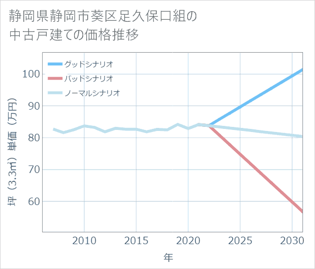 静岡県静岡市葵区足久保口組の中古戸建て価格推移