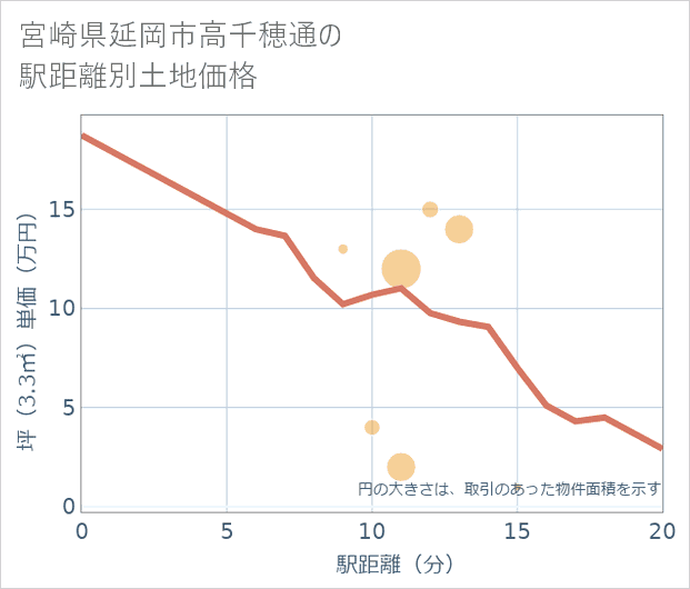 宮崎県延岡市高千穂通の徒歩距離別の土地坪単価