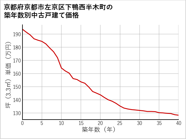 京都府京都市左京区下鴨西半木町の築年数別の中古戸建て坪単価