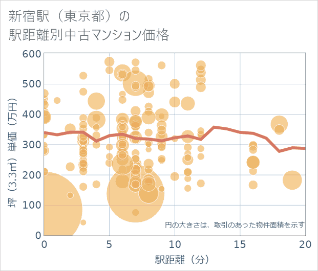 新宿駅(東京都)の徒歩距離別の中古マンション坪単価