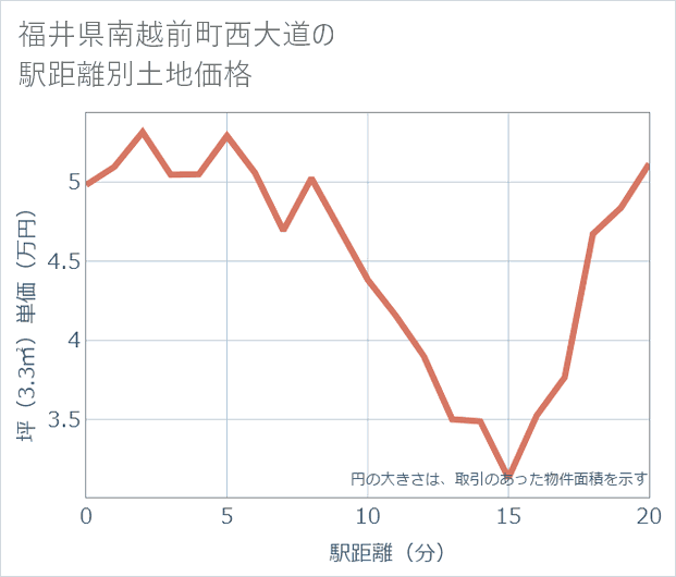 福井県南越前町西大道の徒歩距離別の土地坪単価