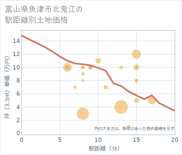 富山県魚津市北鬼江の徒歩距離別の土地坪単価
