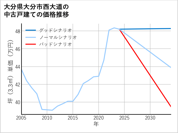 大分県大分市西大道の中古戸建て価格推移