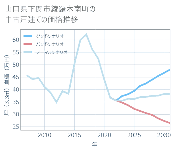 山口県下関市綾羅木南町の中古戸建て価格推移