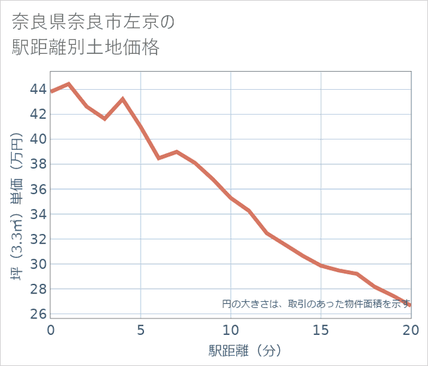 奈良県奈良市左京の徒歩距離別の土地坪単価