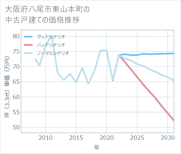 大阪府八尾市東山本町の中古戸建て価格推移