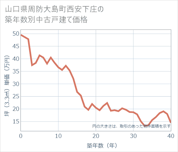山口県周防大島町西安下庄の築年数別の中古戸建て坪単価