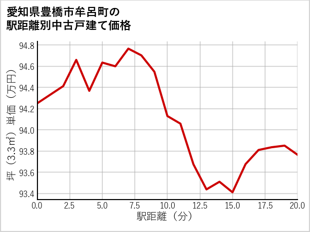 愛知県豊橋市牟呂町の徒歩距離別の中古戸建て坪単価