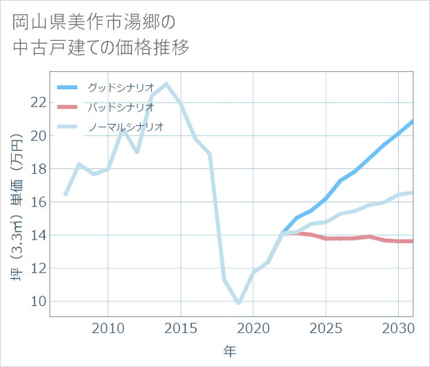 岡山県美作市湯郷の中古戸建て価格推移