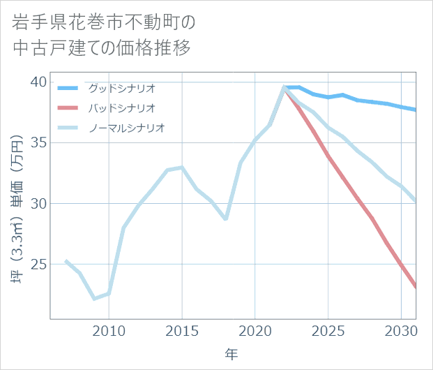 岩手県花巻市不動町の中古戸建て価格推移