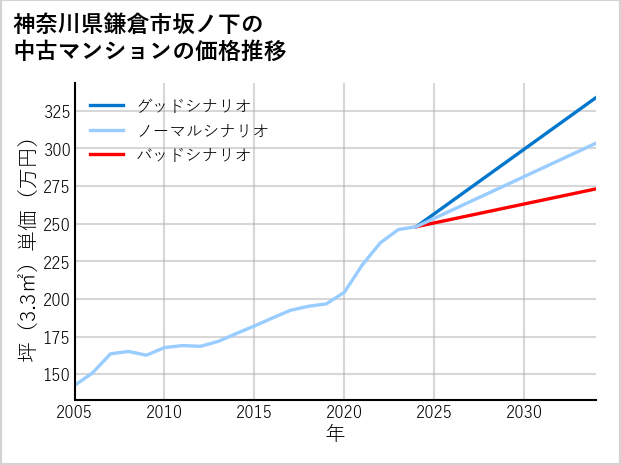 神奈川県鎌倉市坂ノ下の中古マンション価格推移
