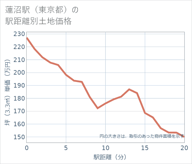 蓮沼駅(東京都)の徒歩距離別の土地坪単価
