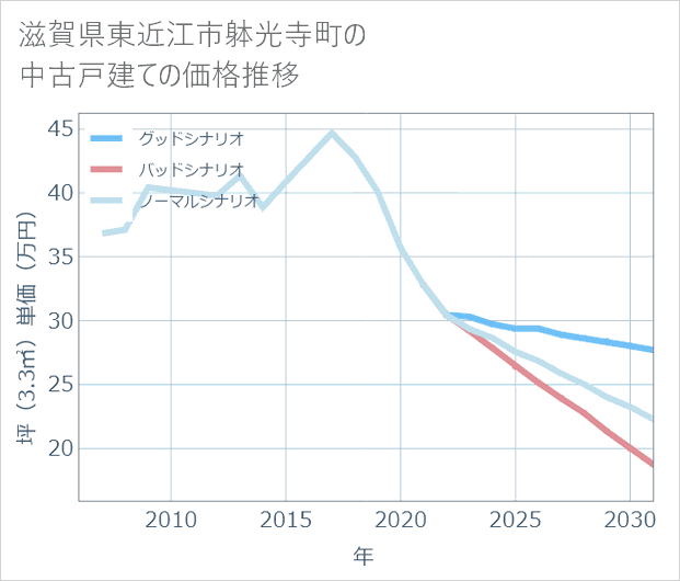 滋賀県東近江市躰光寺町の中古戸建て価格推移