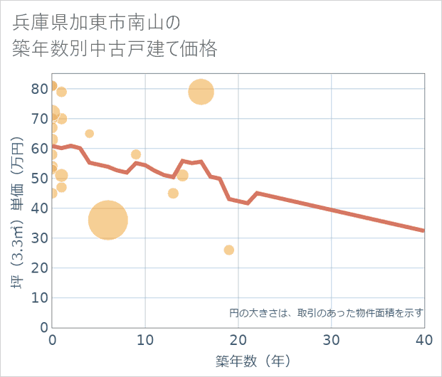 兵庫県加東市南山の築年数別の中古戸建て坪単価
