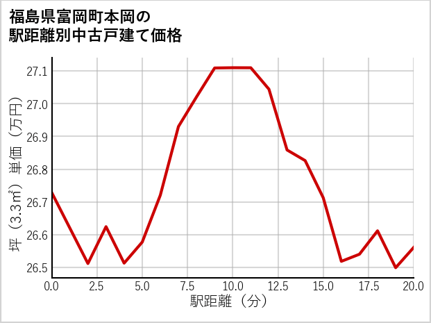 福島県富岡町本岡の徒歩距離別の中古戸建て坪単価