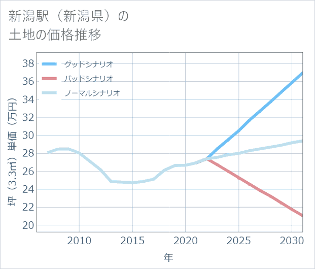 新潟駅(新潟県)の土地価格推移