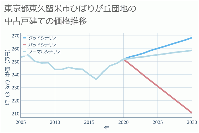 東京都東久留米市ひばりが丘団地の中古戸建て価格推移