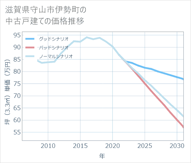 滋賀県守山市伊勢町の中古戸建て価格推移