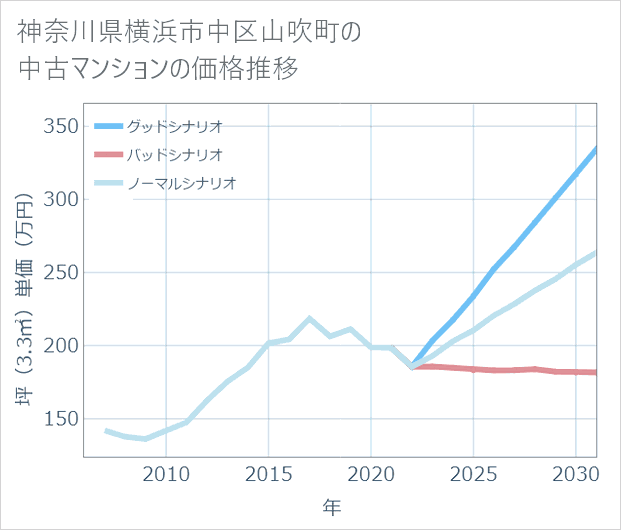 神奈川県横浜市中区山吹町の中古マンション価格推移
