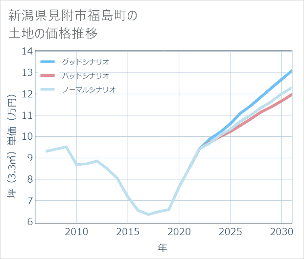 新潟県見附市福島町の土地価格推移