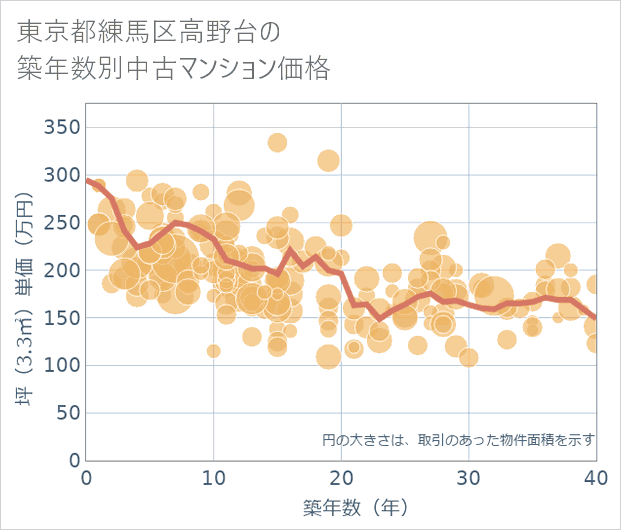 東京都練馬区高野台の築年数別の中古マンション坪単価