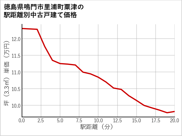 徳島県鳴門市里浦町粟津の徒歩距離別の中古戸建て坪単価