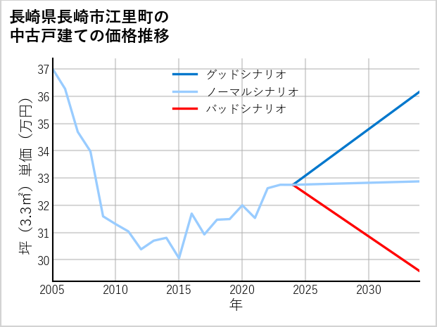 長崎県長崎市江里町の中古戸建て価格推移