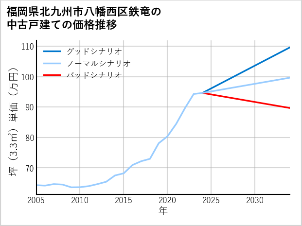 福岡県北九州市八幡西区鉄竜の中古戸建て価格推移