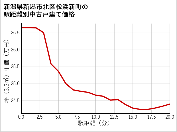 新潟県新潟市北区松浜新町の徒歩距離別の中古戸建て坪単価
