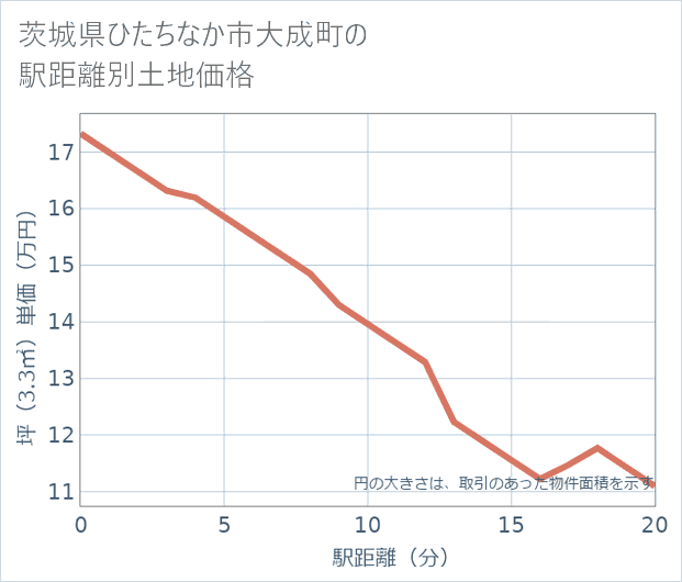 茨城県ひたちなか市大成町の徒歩距離別の土地坪単価