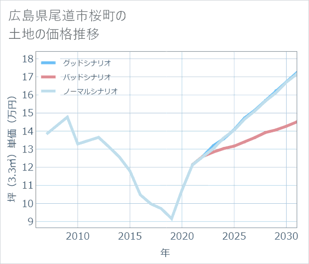 広島県尾道市桜町の土地価格推移