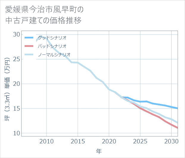 愛媛県今治市風早町の中古戸建て価格推移