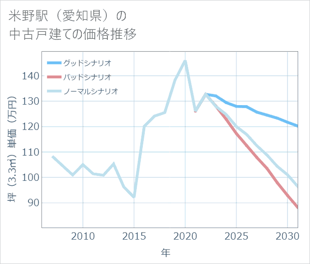 米野駅(愛知県)の中古戸建て価格推移