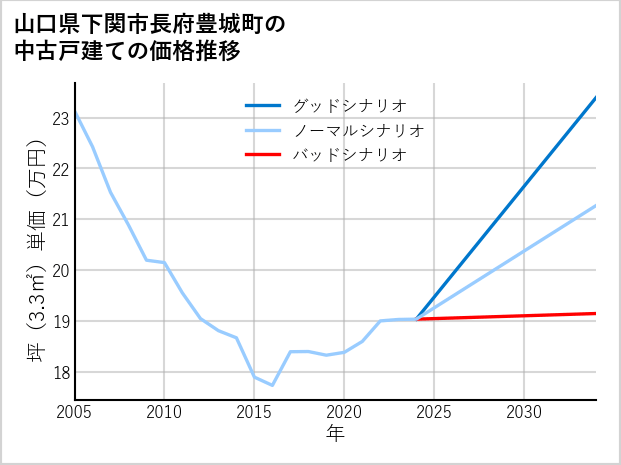 山口県下関市長府豊城町の中古戸建て価格推移