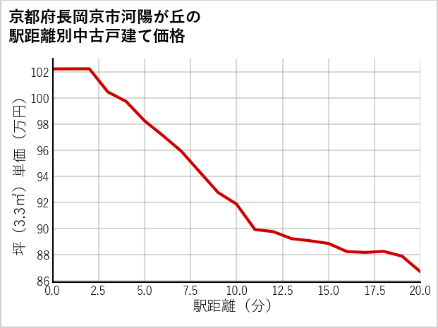 京都府長岡京市河陽が丘の徒歩距離別の中古戸建て坪単価