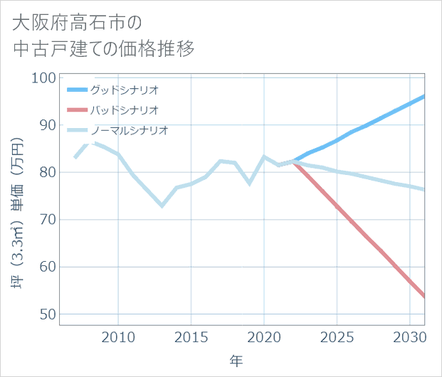 大阪府高石市の中古戸建て価格推移
