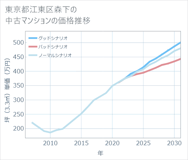 東京都江東区森下の中古マンション価格推移