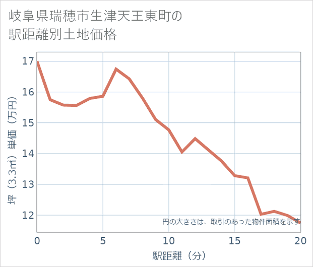 岐阜県瑞穂市生津天王東町の徒歩距離別の土地坪単価