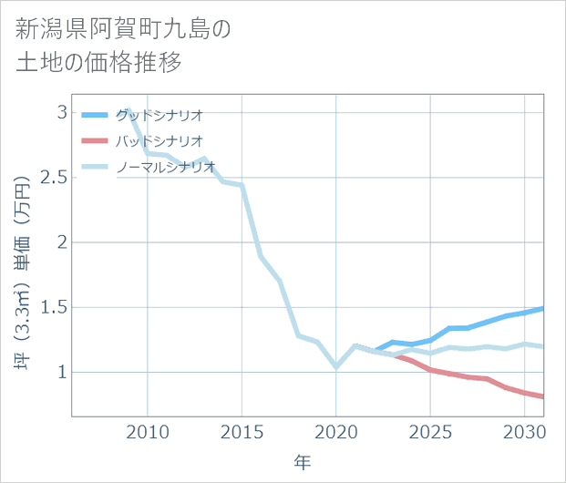 新潟県阿賀町九島の土地価格推移