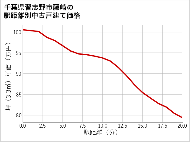 千葉県習志野市藤崎の徒歩距離別の中古戸建て坪単価