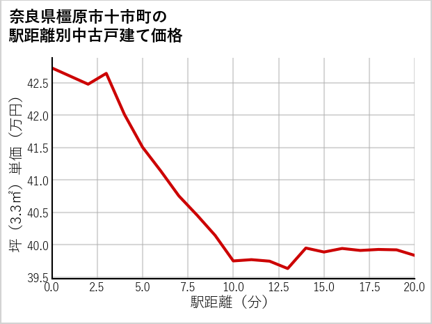 奈良県橿原市十市町の徒歩距離別の中古戸建て坪単価