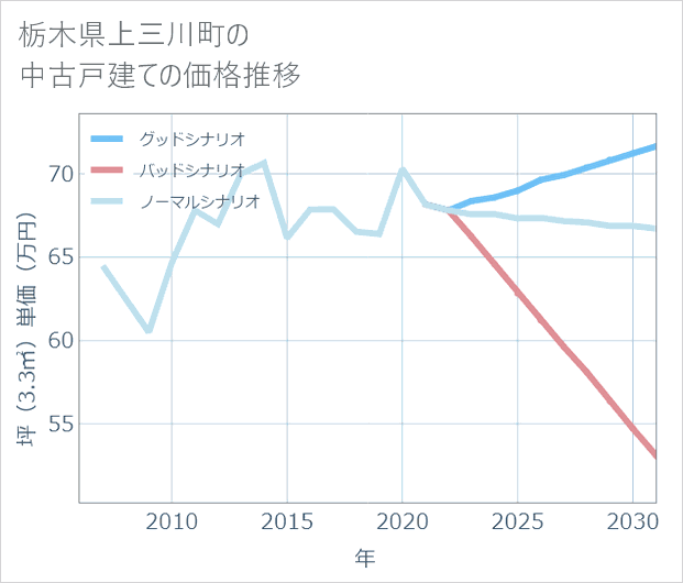 栃木県上三川町の中古戸建て価格推移