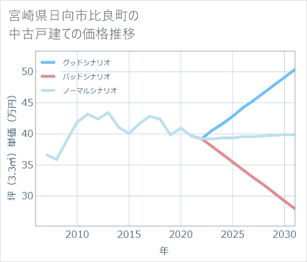 宮崎県日向市比良町の中古戸建て価格推移