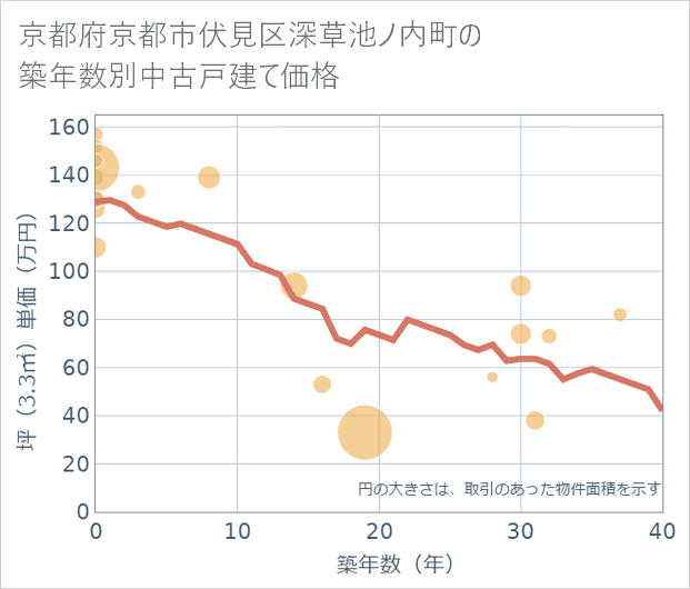 京都府京都市伏見区深草池ノ内町の築年数別の中古戸建て坪単価