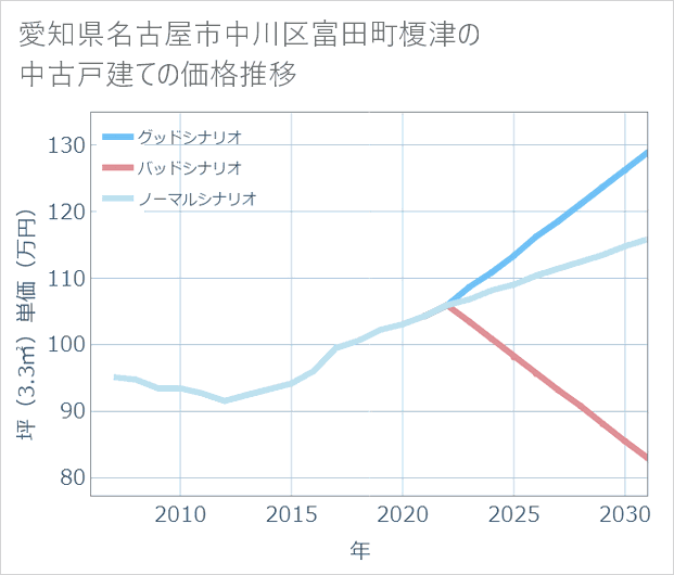 愛知県名古屋市中川区富田町榎津の中古戸建て価格推移