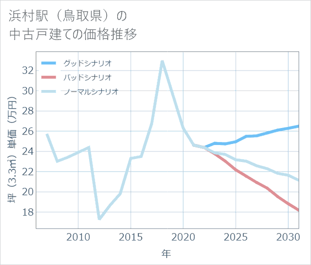 浜村駅(鳥取県)の中古戸建て価格推移