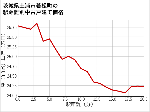 茨城県土浦市若松町の徒歩距離別の中古戸建て坪単価