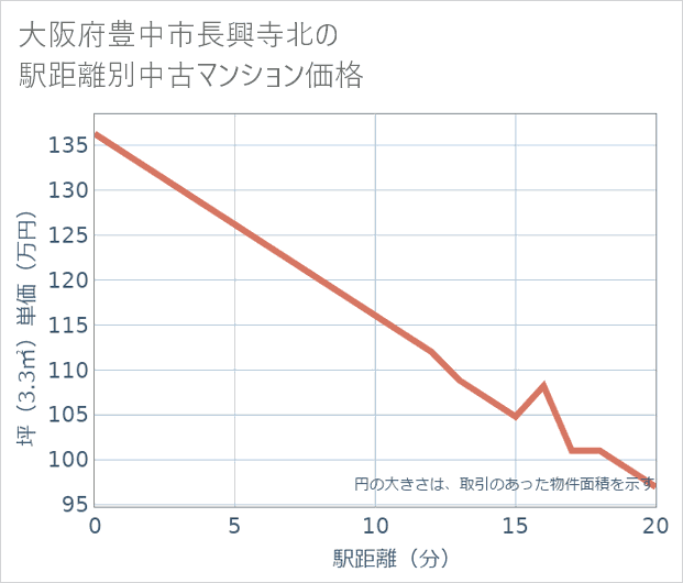 大阪府豊中市長興寺北の徒歩距離別の中古マンション坪単価