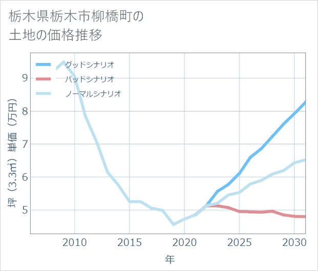 栃木県栃木市柳橋町の土地価格推移