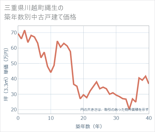 三重県川越町縄生の築年数別の中古戸建て坪単価